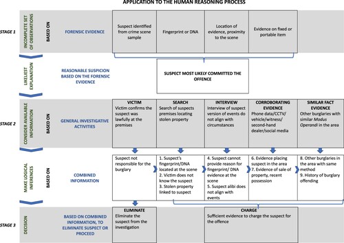 Figure 1. Decision-making process applying the human reasoning process in volume crime investigations.