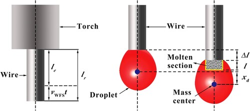 Figure 6. Contribution of wire displacement to droplet displacement. The droplet at two different moments, in this case, the displacement of the mass center of the droplet is xd, the contribution of the unmolten wire to the droplet displacement is Δl, the total length of wire extension is lr, the molten wire length is l the wire extension is le, and the wire feed length is vWFSt.