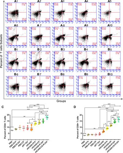 Figure 5 Effects of different antigen delivery systems on T lymphocyte subsets.