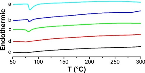 Figure 3 DSC thermograms.Notes: The thermograms are shown for pure crystalline FF (a), the physical mixture of FF and the MSNs (b), and different ratio FF-MSNs: 1:1 (c), 1:2 (d), and 1:3 (e).Abbreviations: DSC, differential scanning calorimetry; FF, fenofibrate; FF-MSN, fenofibrate-loaded mesoporous silica nanoparticle; MSN, mesoporous silica nanoparticle.