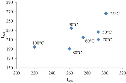 Figure 5. Phase diagram analysis of heat-induced conformational changes of β-LB-ASC complex, based on intrinsic fluorescence intensity values measured at wavelengths 320 and 365 nm. The temperature values are indicated in the vicinity of the corresponding symbol.