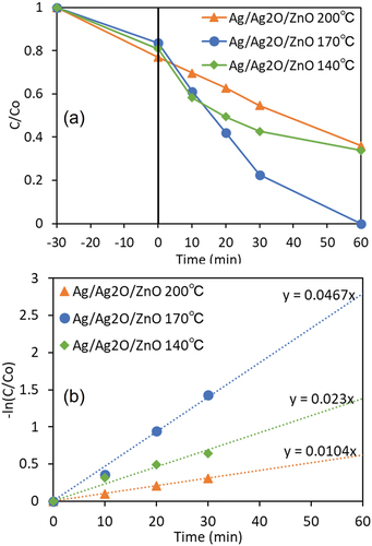 Figure 9. (a) Effect of sintering temperatures on the photocatalytic degradation of DBP with Ag/Ag2O/ZnO. (b) Pseudo-first order kinetic over Ag/Ag2O/ZnO at various sintering temperatures.