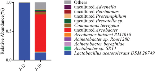 Figure 6. Composition and relative abundance of bacterial at species level among different rancidity Huangjiu samples.