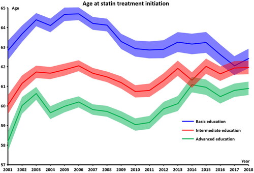 Figure 3. Each line represents the mean age a certain year of each education group at the first statin prescription an education group per year. The coloured areas represent 95% confidence intervals.