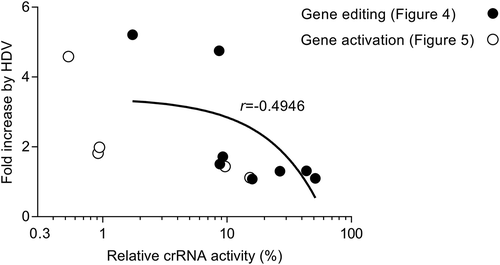 Figure 6. The least active crRNAs benefit the most from the HDV design. We plotted the fold increase by the HDV insertion versus the relative crRNA activity (%) of the original cr construct. The data on gene editing and gene activation was taken from Figures 4 and 5, respectively. The Pearson’s correlation coefficient (r) was calculated.