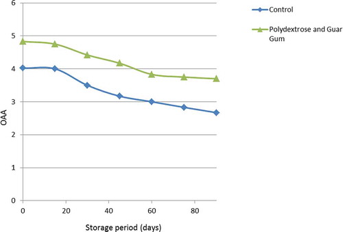 FIGURE 6 Changes in overall acceptability (OAA) scores of biscuits during storage.