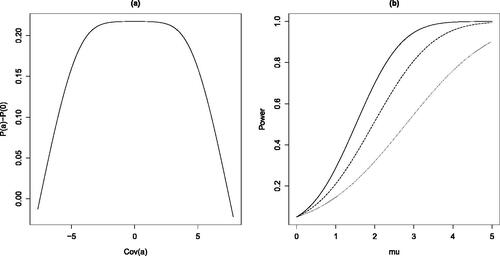 Fig. 1 Graphical evaluations related to the examples shown in Section 3.1. Panel (a) plots P(a)−P(0), the power of the (T+a(X1−X2))-based test minus the power of the T-based test at the α=0.05 level, against the covariance cov(a)=cov(T+a(X1−X2),X1−X2), for a∈[−0.01,0.9], where T=0.5(X1+X2), X1∼N(μ,1), X2∼N(μ,42), E0(Xi)=0, E1(Xi)=5, i∈[1,2]. Panel (b) plots the powers PTO(μ)=Prμ{TO>CαTO} (solid line), PTN(μ)=Prμ{TN>CαTN} (longdashed line), and PT(μ)=Prμ{T>CαT} (dotted line) at the α=0.05 level, where T=(X1+X2+X3)/3, TN=T+γ(X1−X2), TO=(X1/σ12+X2/σ22+X3/σ32)/(1/σ12+1/σ22+1/σ32), γ=(σ22−σ12)(σ22+σ12)−1/3, X1∼N(μ,1), X2∼N(μ,42), and X3∼N(μ,32), for μ∈[0,5].