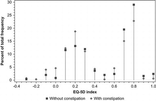 Figure 2. Distribution of the EQ-5D index in patients with non-advanced illness, stratified by constipation.