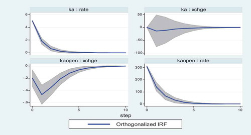 Figure 1. Impulse-response functions to positive capital controls (ka and kaopen) shocks.