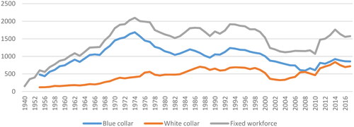 Figure 1. Composition of fixed workforce, 1940–2017. Sources: SYA, Oversikt antall tilsette 1955–2017, Kværner 2019.