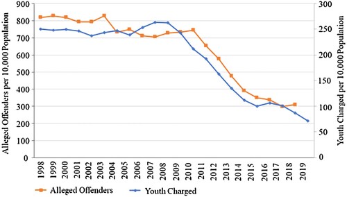 Figure 2. Rate of Alleged Offending and Rate of Formal Charges for 14- to 16-year-olds.
