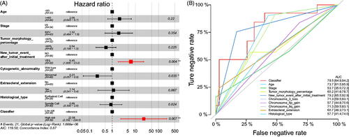 Figure 4. Multivariate analyses. (A) The multivariate analyses were performed to test the significance of the signature when pooled with clinicopathological features; (B) Multiline ROC curves showed the superiority of our signature.