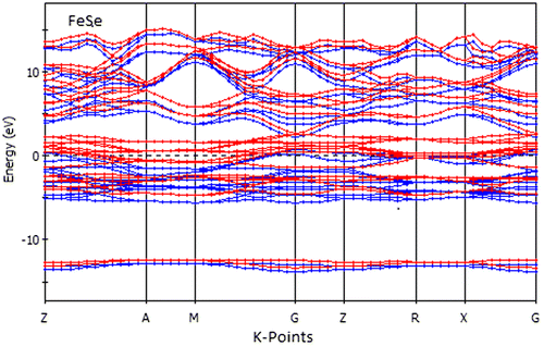 Figure 2. Electronic band structure of FeSe along high symmetry direction in the Brillouin zones.