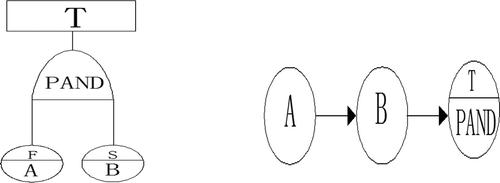 Figure 9. Bayesian network transformation of priority and gate