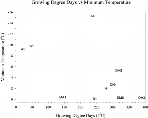 FIGURE 9. Minimum temperature compared to growing degree days. Legend: A, alpine; B, birch; DH, Dryas; MA, midalpine; H, Empetrum heath; SM, solifluction meadow