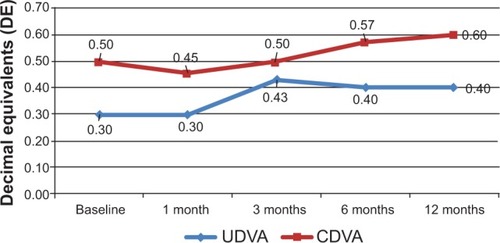 Figure 4 Graphic of uncorrected and corrected distance visual acuity after epithelial island cross-linking technique.