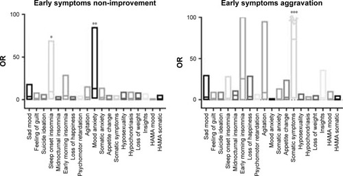 Figure 2 ORs for each early symptom improvement in the 17 items of the Hamilton Depression Scale (HAMD-17) at week 2 to predict treatment response at week 12.