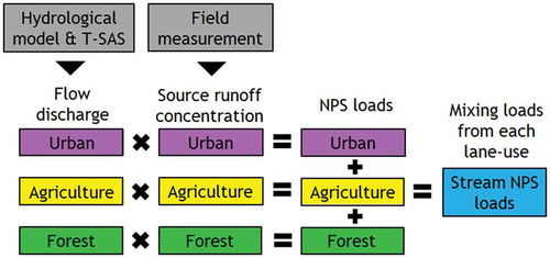 Figure 3. Schematic diagram of NPS pollution model mechanism and process.