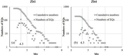 Figure 4. Completeness with respect to magnitude for (a) Zb1 of SM2 (b) Zb4 of SM2.