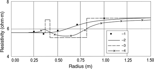 Figure 6. Data interpretation of oil-and-gas stratum. 1, resistivity as tool measured data; 2, apparent resistivity (probabilistic convolution); 3, real resistivity; and 4, apparent resistivity (average weighted volumes).