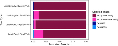 Figure 2. Subject selection for Experiment 1 SVA trials, split by condition.