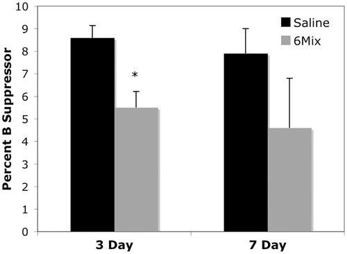 Figure 9. 6-Mix asbestos decreased the percentage of suppressor B-cells in splenic lymphocytes. Following IP exposure with or without 100 μg 6-Mix, peritoneal cells were collected at 3 and 7 days post-exposure and stained for IgM+ CD5+ CD11b+ CD1d+ suppressor B-cells. Data shows the percent B-suppressor cells (i.e. positive for all four markers) in the lymphocyte gate. n = 3/group; values shown are mean ± SEM. *p < 0.05 compared to the saline group at the same time point.