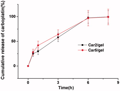 Figure 3. In vitro release profile of Car2/gel and Car5/gel in acetate sodium buffer (pH 5.0). The results were given as mean value ± SD, over three replications in a group.