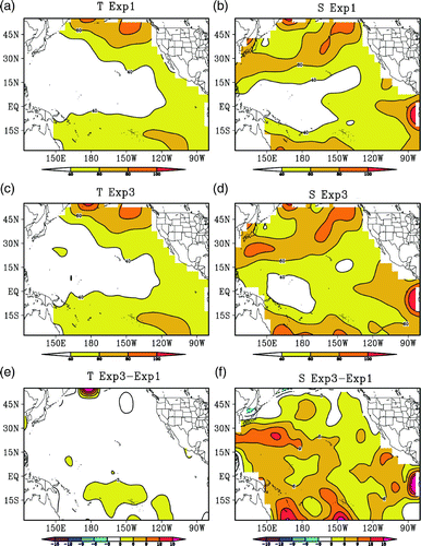 Fig. 7 Ratio, ℜ2 (%), of the ensemble spread to forecast RMSE, averaged over the top 250 m from Exp1 for T and S (a, b), and from Exp3 for T and S (c, d) as well as the differences in ℜ2 between Exp3 and Exp1 for T and S (e, f).