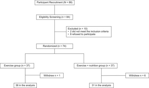 Figure 1 A flowchart showing the distribution of participants the trial.