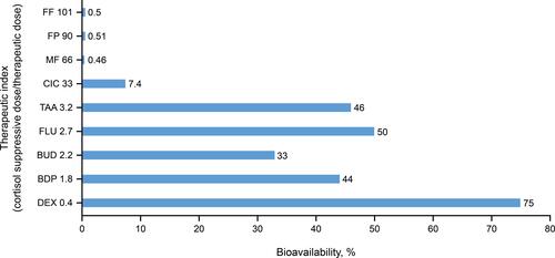 Figure 4 Relationship between systemic bioavailability and the therapeutic index for various intranasal corticosteroids.Citation12,Citation32,Citation34,Citation35,Citation38,Citation62