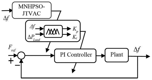 Figure 4. Closed-loop control structure with fuzzy PI-controller-MNHPSO-JTVAC.