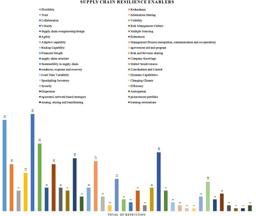 Figure 10. Supply chain resilience enablers.