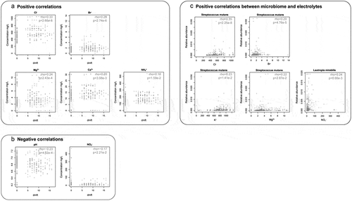 Figure 4. Correlations between biochemical components and the host’s ECC severity (i.e. dmft index), as well as microbiome at the species level. Each point represented a sample. In ECC, (A) the concentrations of Cl−, Br−, Mg2+, Ca2+, and NH4+ showed positive correlations with the dmft index, while in (B) pH, the concentration of NO3− showed negative correlations with the dmft index. (C) Correlations between species and electrolytes were present. The relative abundance of Streptococcus mutans abundance was positively correlated with the levels of Cl−, Br−, K+, Mg2+; Lautropia mirabilis was positively correlated with the NO3− level. rho: Spearman correlation coefficient. PRINTER: Can these figures be increased to make them more readable?