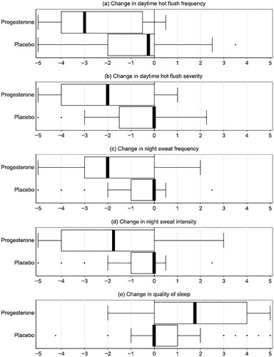 Figure 2. Data from randomized clinical trial on oral micronized progesterone (Progesterone) or placebo at the end of the study reported their change (from −5 to +5) by therapy assignment, shown here in box-and-whiskers plots of ratings for (a) changes in daytime hot flush number, (b) changes in daytime hot flush intensity (severity), (c) changes in night sweat frequency, (d) changes in night sweat intensity, and (e) changes in sleep quality. All differences are significant by Mann–Whitney U-test in favor of progesterone (p = 0.001 to 0.013). (Reprinted with permission from MenopauseCitation55).