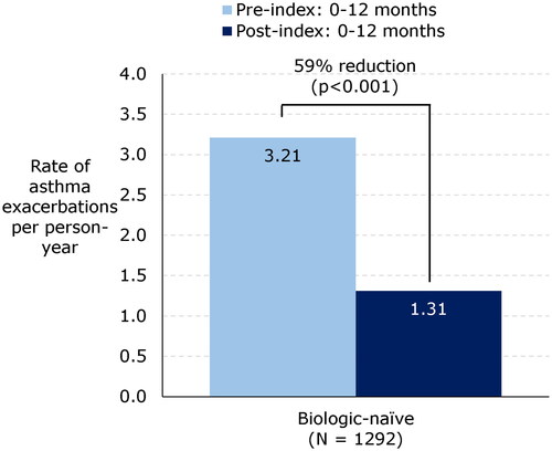 Figure 2. Rate of asthma exacerbations before and after benralizumab initiation in the biologic-naïve cohort.