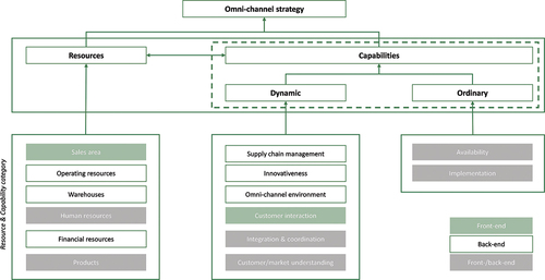 Figure 3. A conceptual framework of resources and capabilities for developing a retail omnichannel strategy.