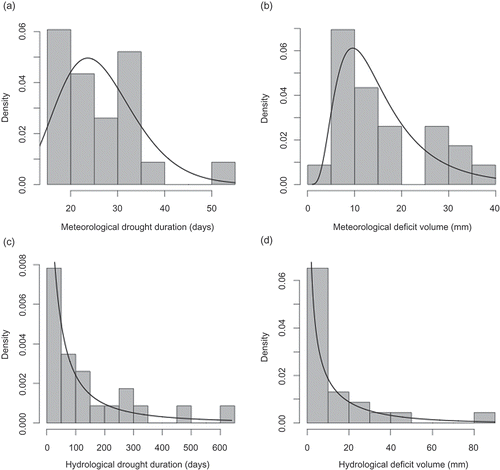 Fig. 6 Metuje area: appropriate marginal distributions fitted to (a) meteorological duration, and (b) deficit volume; and (c) hydrological drought duration, and (d) deficit volume.