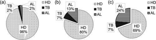 Figure 3. Percentage distribution of RDD values in HD, TB, and AL regions for (a) PM10, (b) PM2.5, and (c) PM1 during exercise. HD = head airway; TB = tracheobronchial; AL = alveolar.