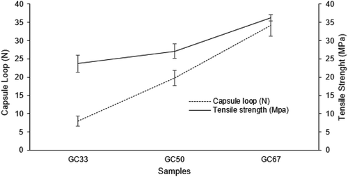 Figure 3. Capsule loop and tensile strength of GC33, GC50 and GC67.