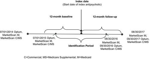 Figure 1 Study timeline.Abbreviations: C, commercial; MS, Medicare Supplemental; M, Medicaid.