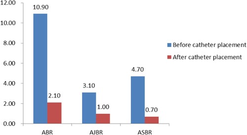 Figure 1. Bleeding rates in children 6 months before and within 6 months after PICC placement. ABR, annualized bleeding rate; AJBR, annualized joint bleeding rate; ASBR, Annualized spontaneous bleeding rate.