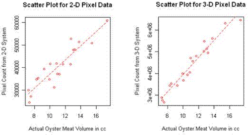 Figure 6. Scatter Plots for Comparing 2-D and 3-D Systems.
