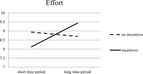 Figure 1. Effect of incentivesa and feedback timingb on effortc. aIncentives is manipulated as a between-subjects factor at two levels: no incentives and incentives. In the no incentives condition, the manager does not receive incentives for staying below the emission norm. In the incentives condition, the manager receives a 20-point bonus for staying below the emission norm in a given period, and no bonus otherwise. bFeedback timing is manipulated as a between-subjects factor at two levels: short time period and long time period. In the short time period condition, the emission level outcome realises within one period. In the long time period condition, the emission level outcome realises over three periods. cEffort is expressed on a scale from 0 to 15. Each level on this scale corresponds to a cost borne by the manager and to a probability that the manager will stay below the emission norm.