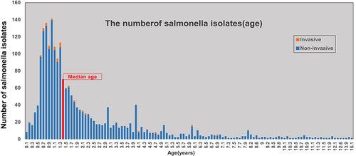 Figure 1 The number of Salmonella isolates from patients of different ages. The bar chart shows the number of Salmonella infection cases and the invasive or non-invasive status of infections among various age groups of patients in Hangzhou from April 2006 to December 2021. Red bar: The median age.