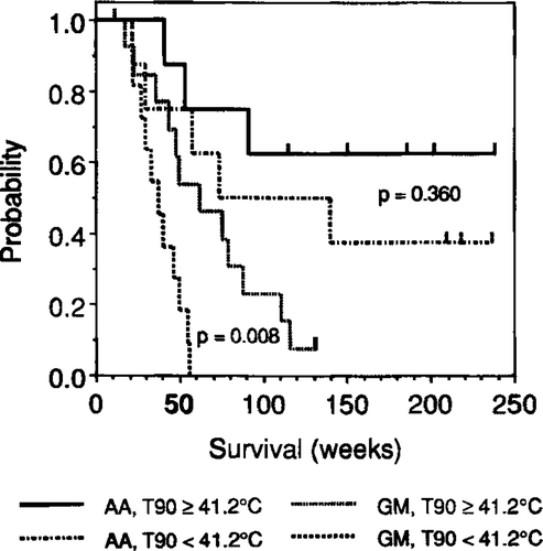 Figure 8. Actuarial survival following brain implant with interstitial hyperthermia (calculated by the product limit method of Kaplan and Meier) for patients with recurrent anaplastic astrocytoma (AA) and recurrent glioblastoma multiforme (GM). Separate curves are shown for eight patients with AA and T90 ≥ 41.2°C, eight patients with AA and T90 < 41.2°C, 14 patients with GM and T90 ≥ 41.2°C, and 11 patients with GM and T90 < 41.2°C. Note the significantlyimproved survival (p = 0.008) for patients with GM who achieved a T90 of at least 41.2°C. This study was carried out as described by Penny Sneed, Phil Gutin and Paul Stauffer at UCSF Citation[58].