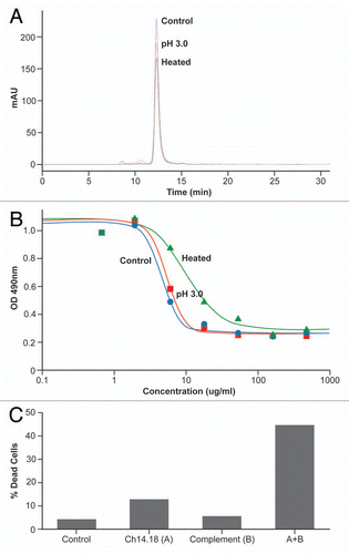 Figure 8 (A) Effect of acid (low pH) and high temperature on the molecular state of ch14.18. SEC-HPLC was performed as described in Materials and Methods. (B) Change in molecular state of ch14.18 on high temperature treatment parallels the CDC effect. (C) CDC effect of ch14.18 is demonstrated using cell death probed by FACS analysis using propidium iodide. Experimental details are described in Materials and Methods.