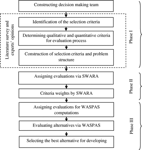 Figure 1. The evaluation procedure. Source: Compiled by the authors