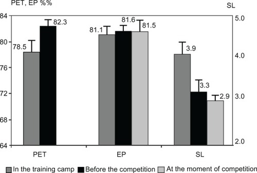 Figure 1 Athlete averaged parameters.