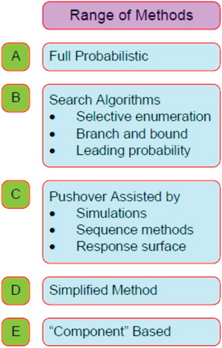 Figure 1. System reliability methods.