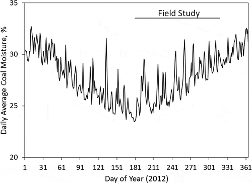 Figure 7. Daily average coal moisture content for 2012 computed from hourly meteorological data measured near Nashville, TN, and eq 22. The period of the field study is denoted by the solid horizontal line in the upper part of the graph.
